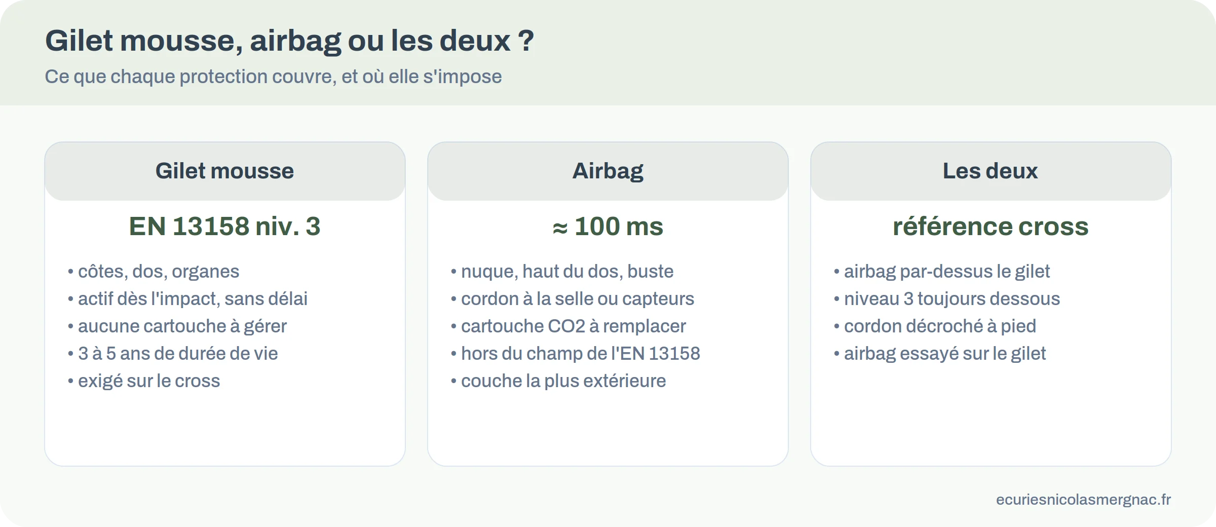 Infographie comparant le gilet mousse de niveau 3, le gilet airbag et leur combinaison