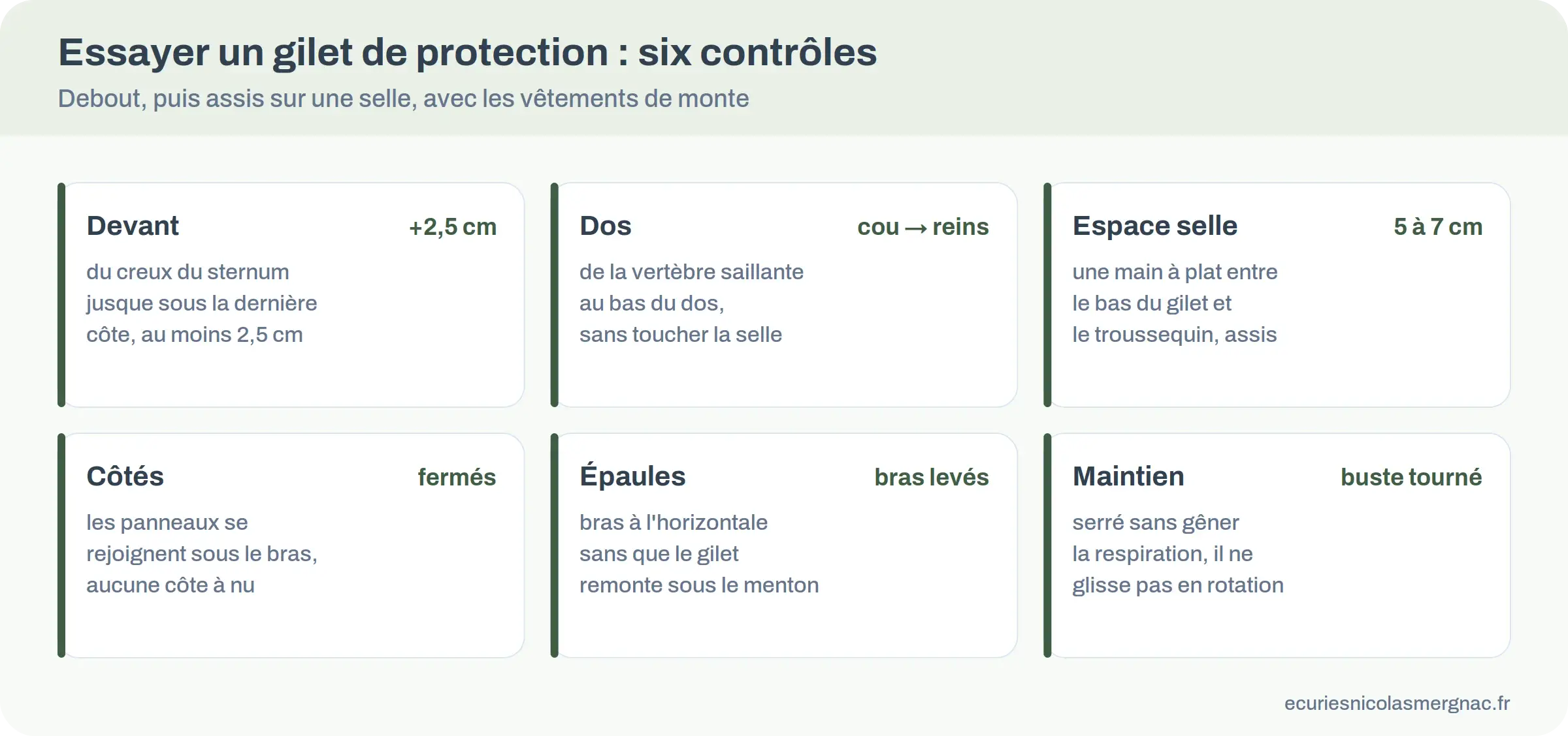 Infographie des six contrôles d'essayage d'un gilet de protection équestre