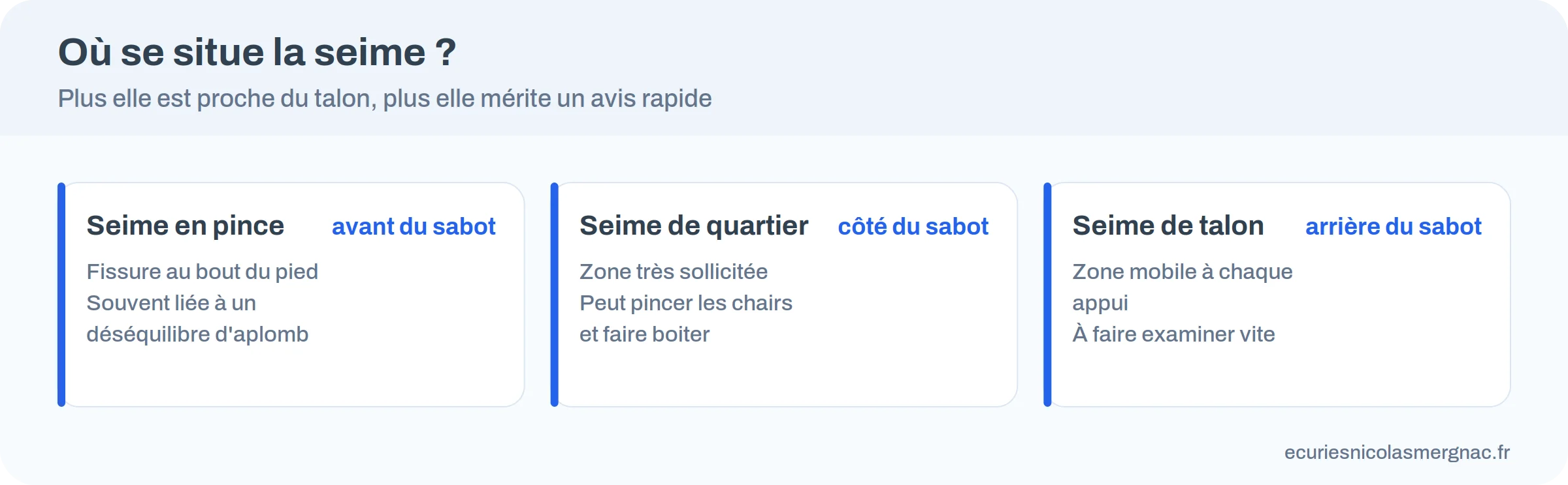 Trois cartes : seime en pince, de quartier et de talon, avec ce que chacune implique