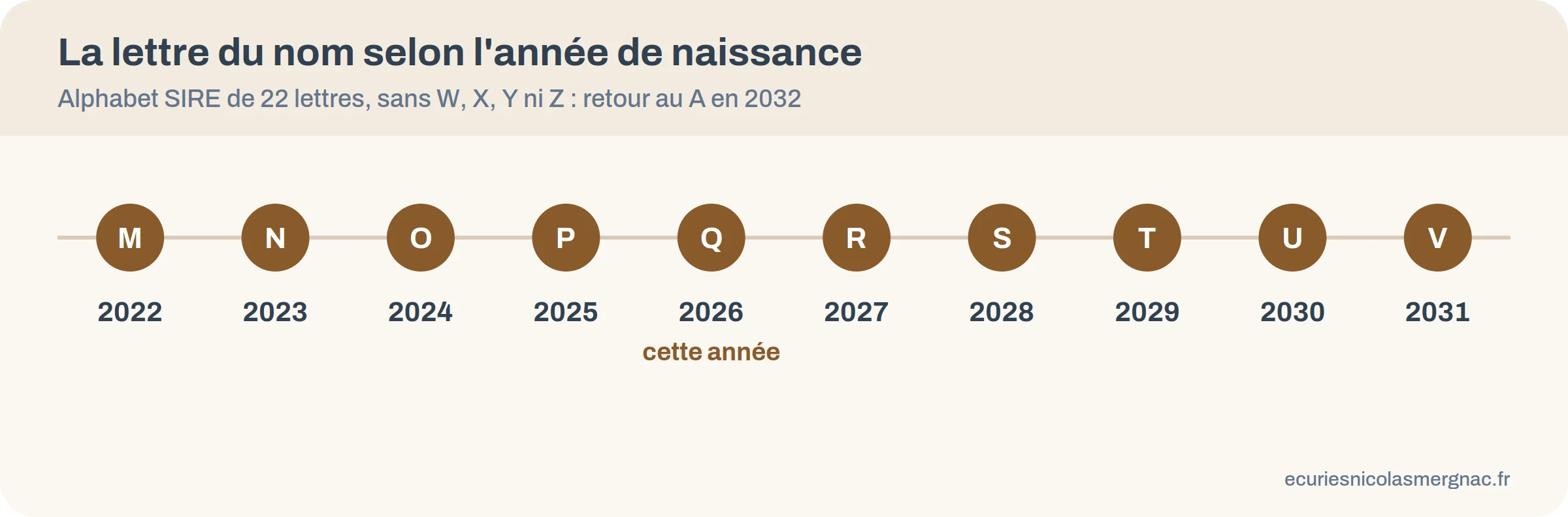 Frise des lettres de nomination des chevaux, M en 2022, Q en 2026, V en 2031