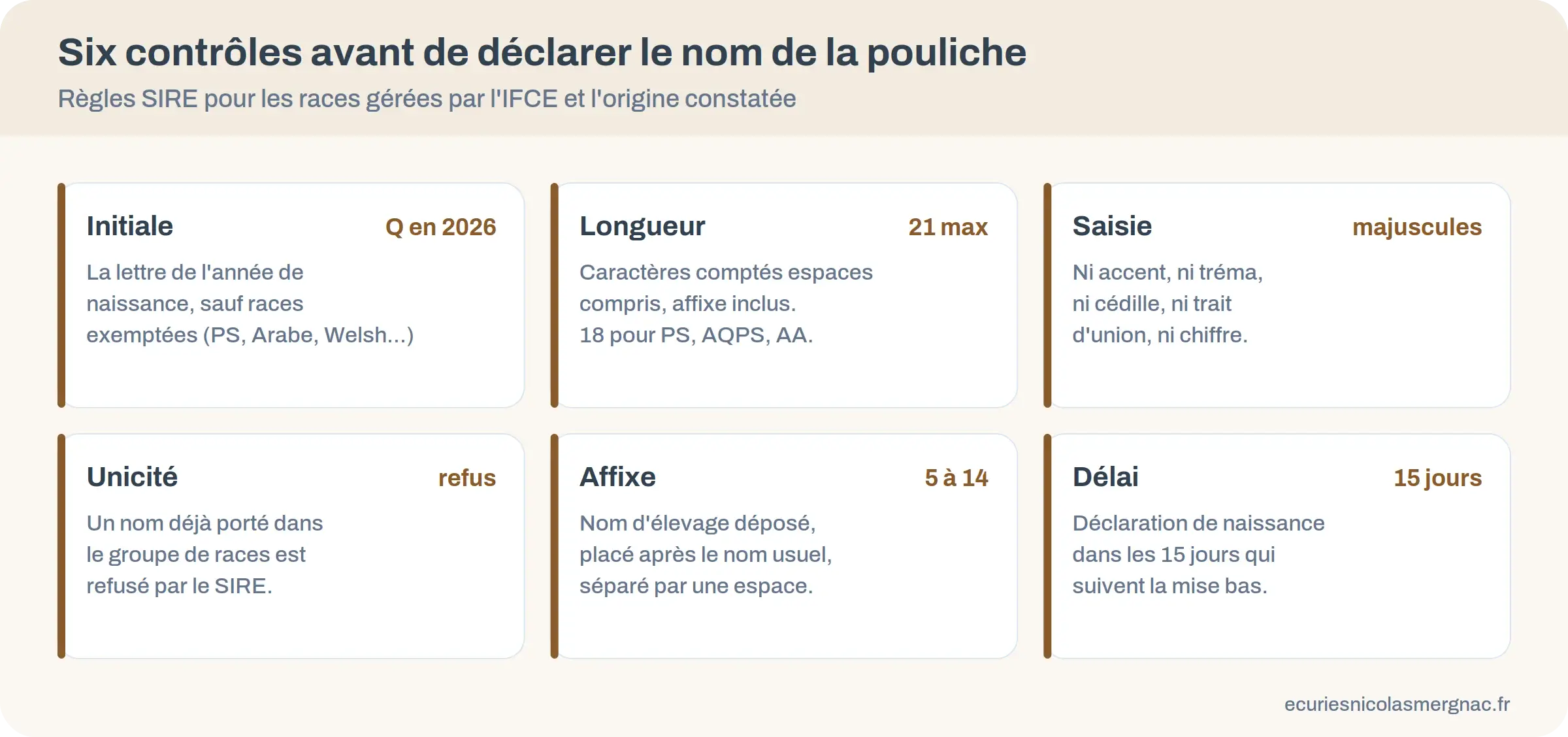 Infographie des six contrôles SIRE avant de déclarer le nom d'une pouliche